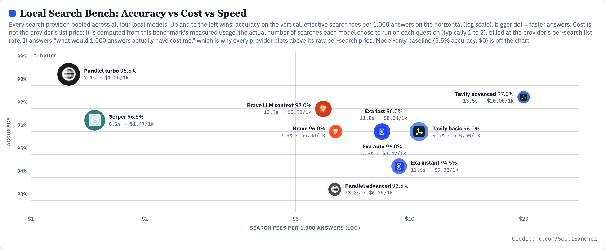 Accuracy vs cost vs speed scatter chart: Parallel turbo leads at 98.5% accuracy, 7.1s per answer, $1.26 per 1,000 answers